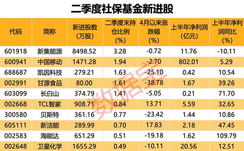 AI服務(wù)器龍頭工業(yè)富聯(lián)營(yíng)收凈利新高，社?；鹦逻M(jìn)10股，萬(wàn)華化學(xué)獲大幅加倉(cāng)